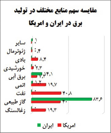 وابستگی شدید به گاز، پاشنه آشیل تولید برق در ایران