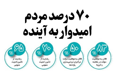 گزارش روزنامه دولت از نتایج نظرسنجی مراکز معتبر افکارسنجی درباره نگاه ایرانیان به آینده
