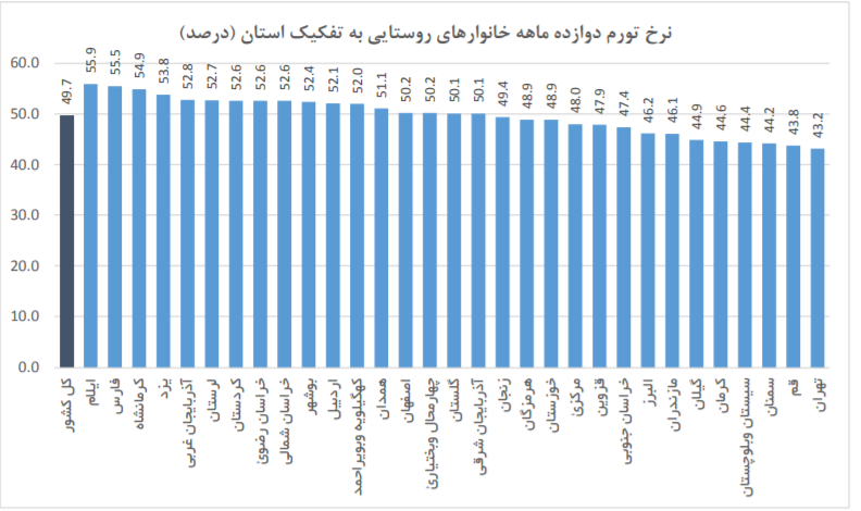 قم و تهران کمترین نرخ تورم در شهریورماه را ثبت کردند