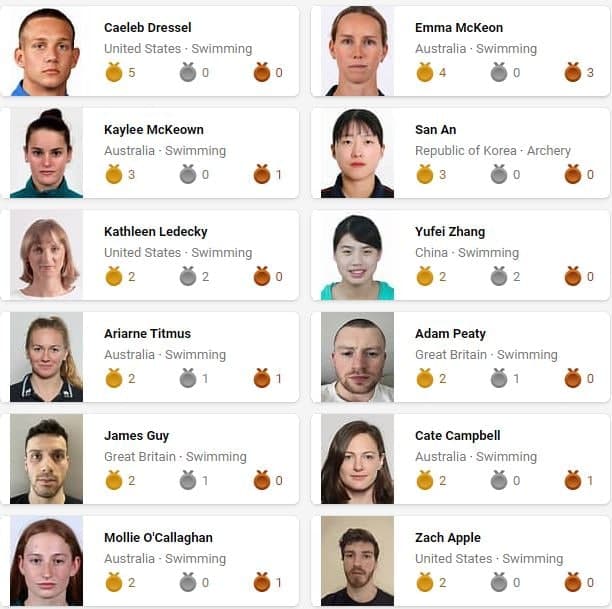جدول پرمدال ترین ورزشکاران المپیک